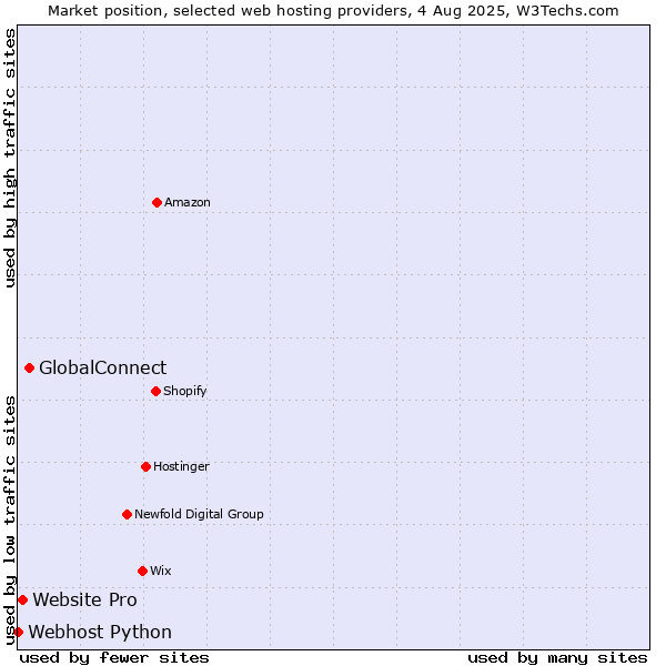 Market position of GlobalConnect vs. Website Pro vs. Webhost Python
