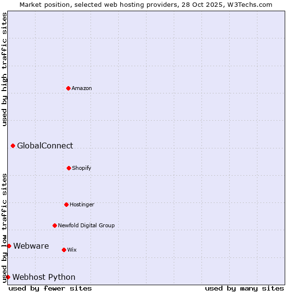 Market position of GlobalConnect vs. Webware vs. Webhost Python