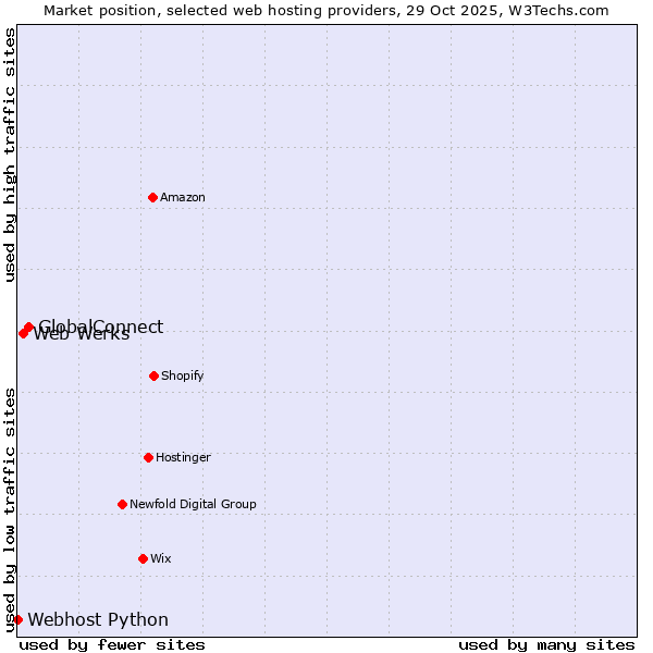 Market position of GlobalConnect vs. Web Werks vs. Webhost Python
