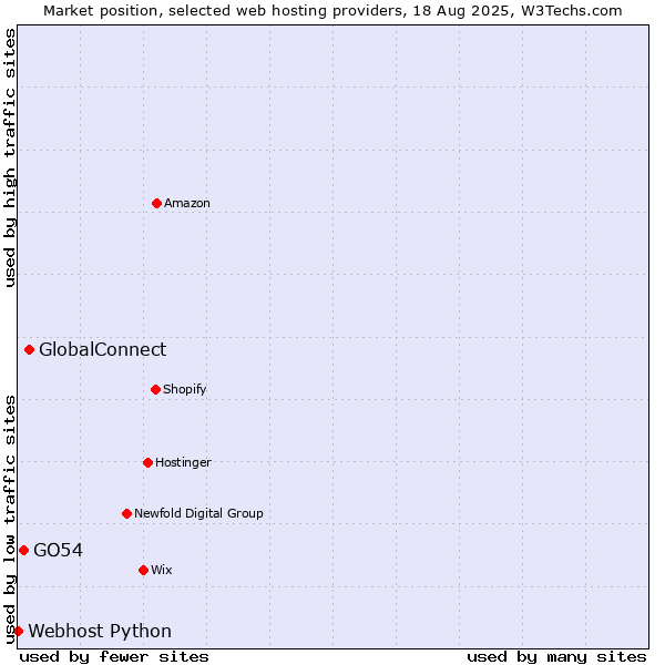Market position of GlobalConnect vs. GO54 vs. Webhost Python