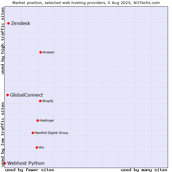 Market position of Zendesk vs. GlobalConnect vs. Webhost Python
