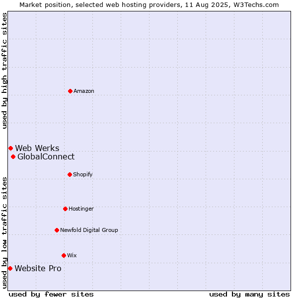 Market position of GlobalConnect vs. Web Werks vs. Website Pro