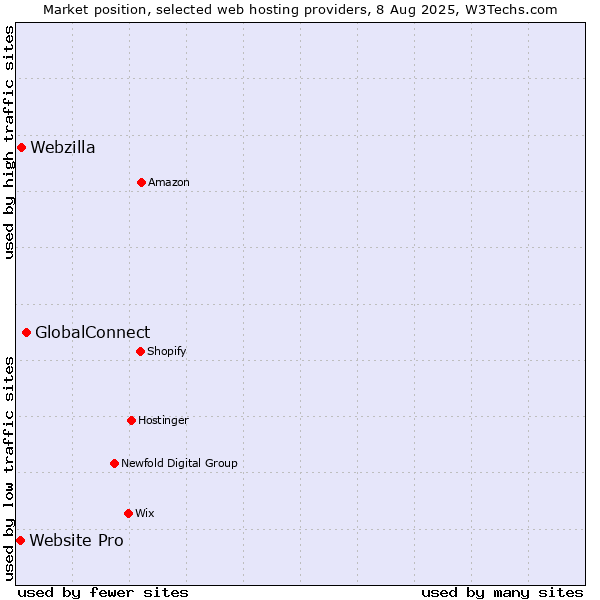 Market position of GlobalConnect vs. Webzilla vs. Website Pro