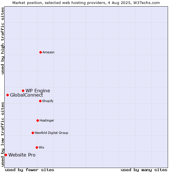 Market position of WP Engine vs. GlobalConnect vs. Website Pro