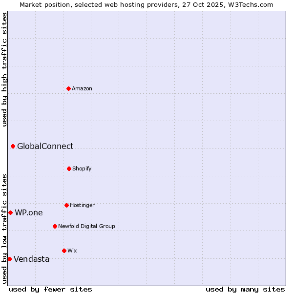 Market position of GlobalConnect vs. WP.one vs. Vendasta