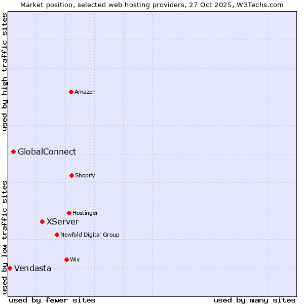 Market position of XServer vs. GlobalConnect vs. Vendasta