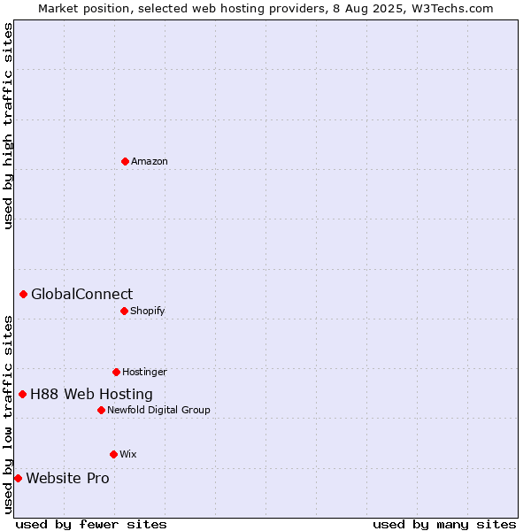 Market position of GlobalConnect vs. H88 Web Hosting vs. Website Pro