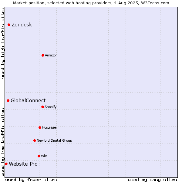 Market position of Zendesk vs. GlobalConnect vs. Website Pro