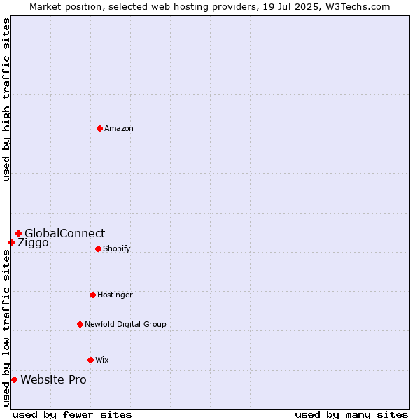 Market position of GlobalConnect vs. Website Pro vs. Ziggo