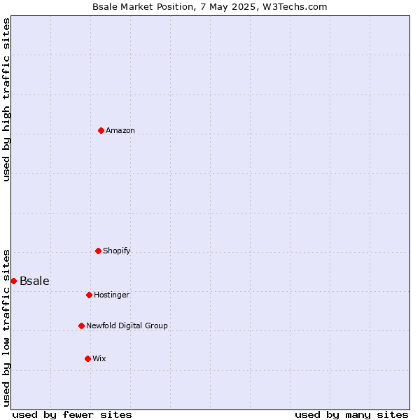 Market position of Bsale