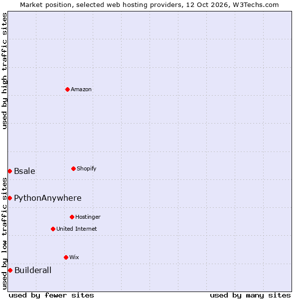 Market position of Builderall vs. PythonAnywhere vs. Bsale