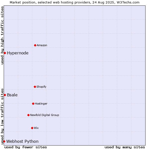 Market position of Bsale vs. Hypernode vs. Webhost Python