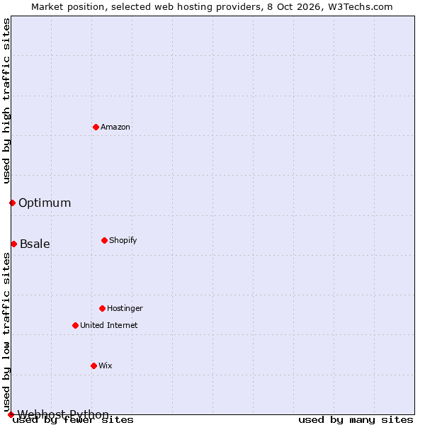 Market position of Bsale vs. Optimum vs. Webhost Python