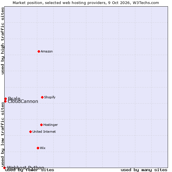 Market position of Bsale vs. CloudCannon vs. Webhost Python