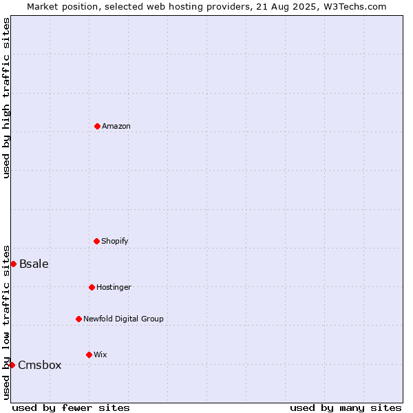 Market position of Bsale vs. Cmsbox
