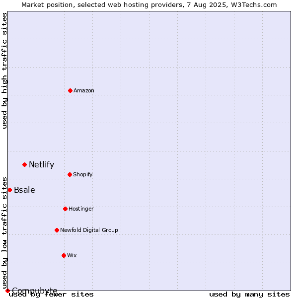Market position of Netlify vs. Bsale vs. Compubyte