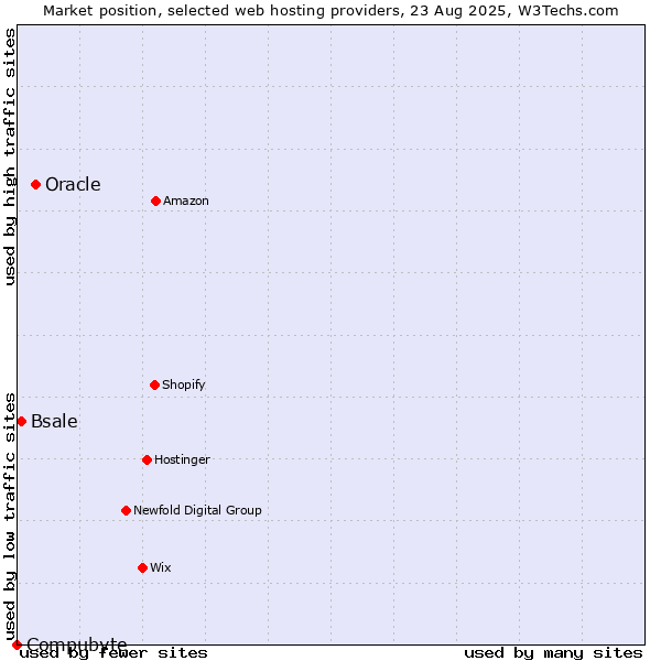 Market position of Oracle vs. Bsale vs. Compubyte