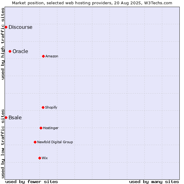 Market position of Oracle vs. Discourse vs. Bsale