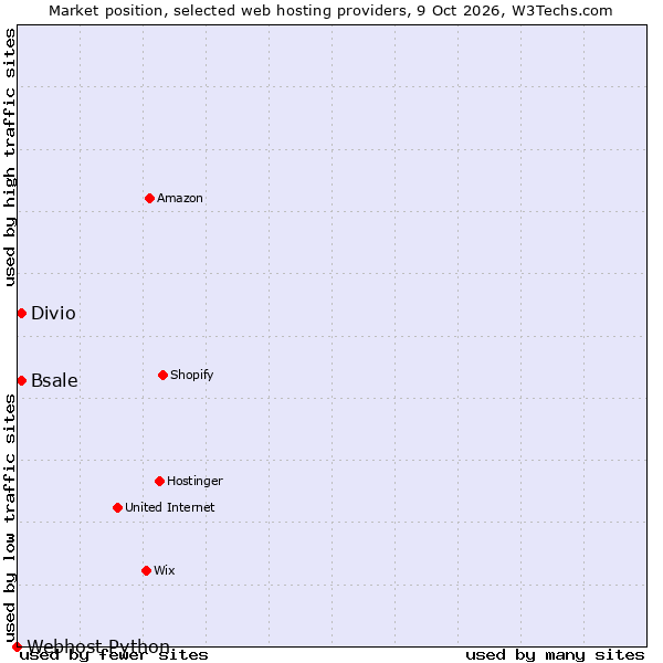 Market position of Bsale vs. Divio vs. Webhost Python