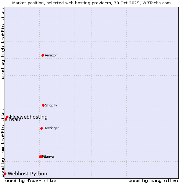 Market position of Flexwebhosting vs. Bsale vs. Webhost Python