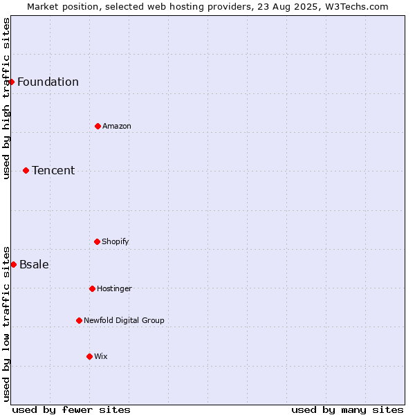 Market position of Tencent vs. Bsale vs. Foundation