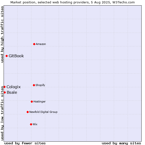 Market position of GitBook vs. Bsale vs. Cologix