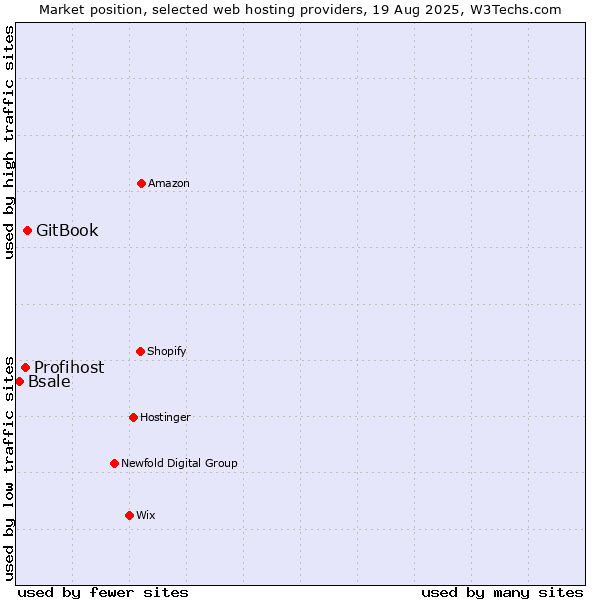 Market position of GitBook vs. Profihost vs. Bsale