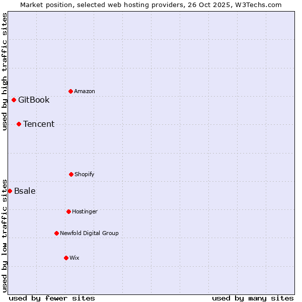 Market position of Tencent vs. GitBook vs. Bsale