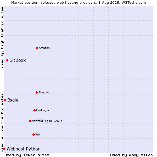 Market position of GitBook vs. Bsale vs. Webhost Python