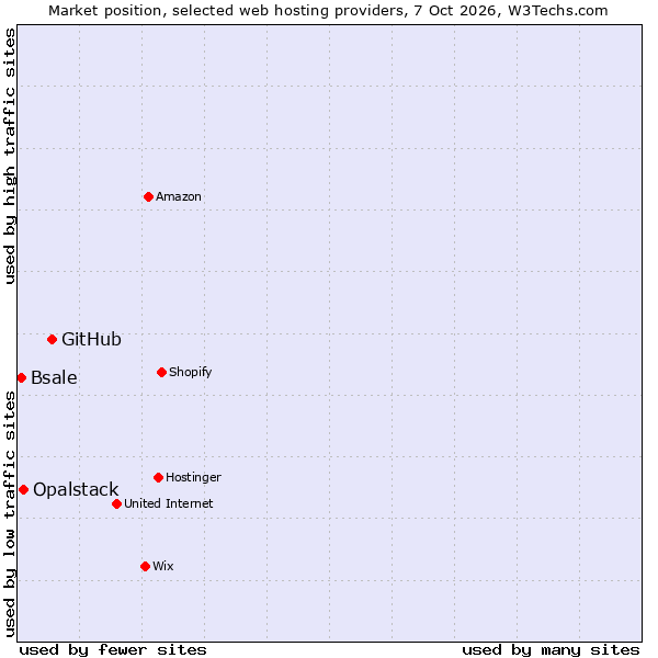 Market position of GitHub vs. Opalstack vs. Bsale