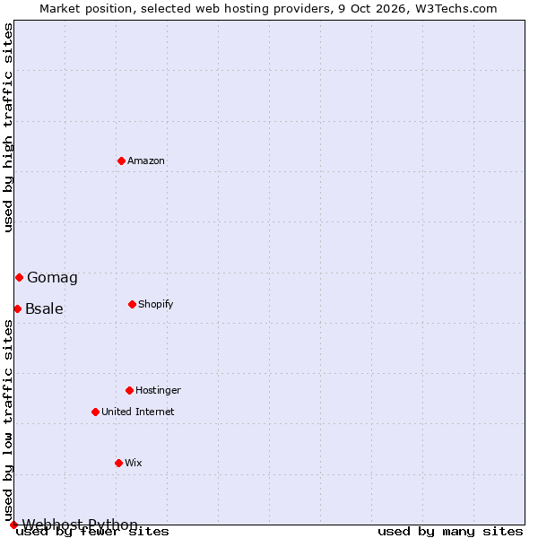 Market position of Gomag vs. Bsale vs. Webhost Python