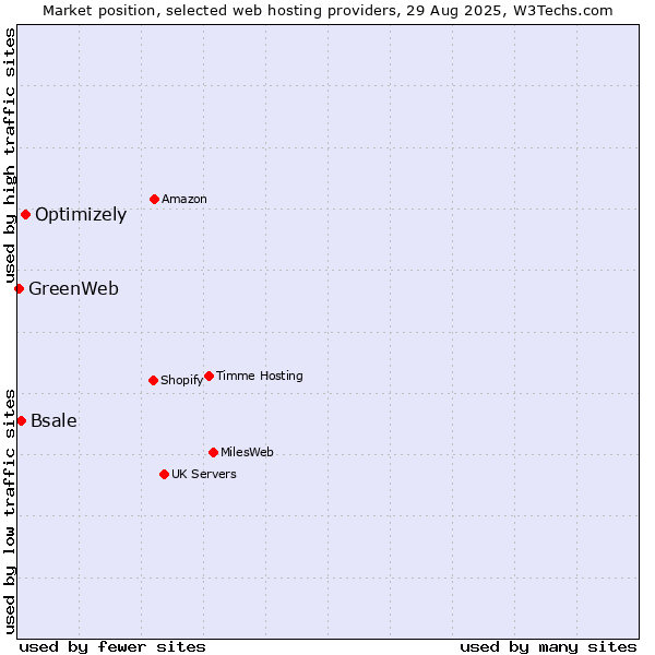 Market position of Optimizely vs. Bsale vs. GreenWeb