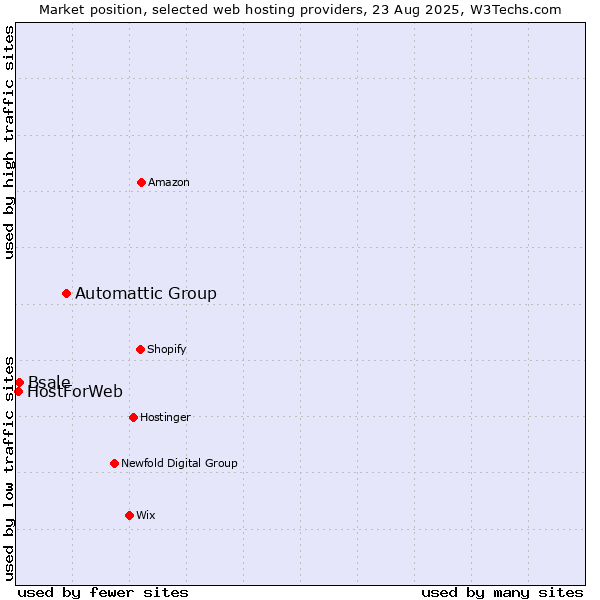 Market position of Automattic Group vs. Bsale vs. HostForWeb
