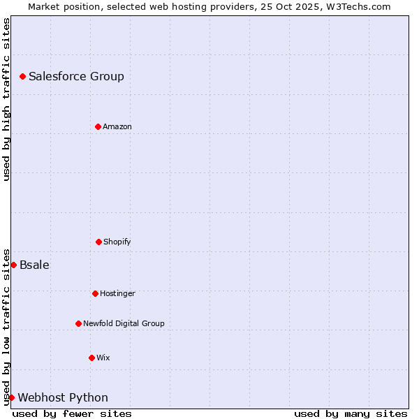 Market position of Salesforce Group vs. Bsale vs. Webhost Python