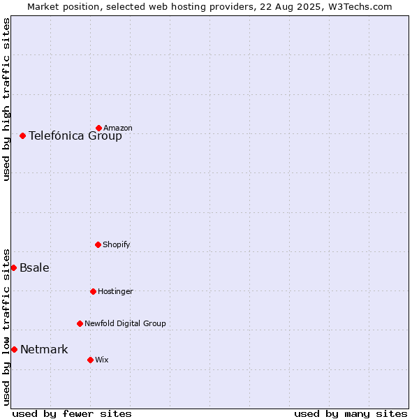 Market position of Telefónica Group vs. Netmark vs. Bsale
