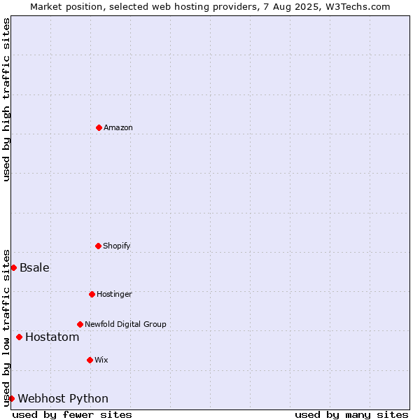 Market position of Hostatom vs. Bsale vs. Webhost Python