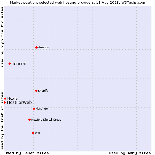 Market position of Tencent vs. Bsale vs. HostForWeb