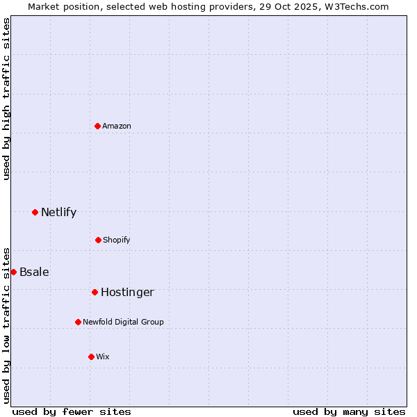 Market position of Hostinger vs. Netlify vs. Bsale