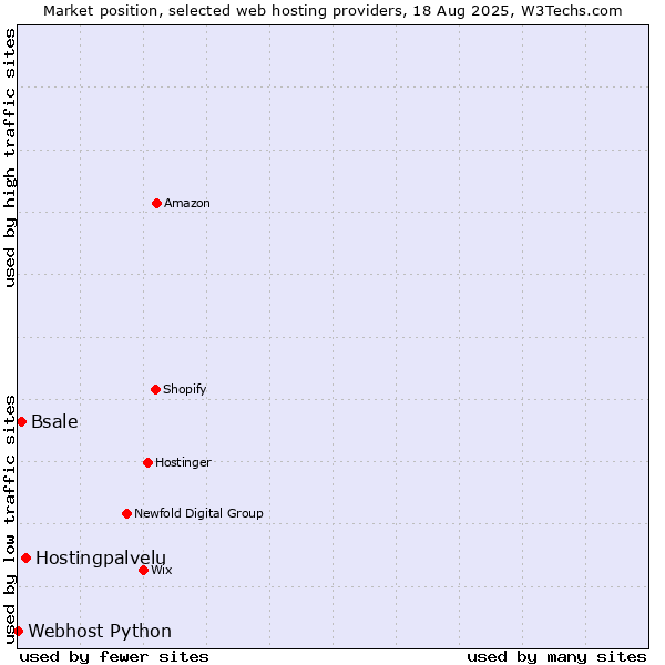 Market position of Hostingpalvelu vs. Bsale vs. Webhost Python
