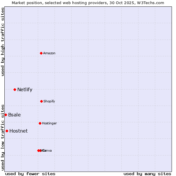 Market position of Netlify vs. Hostnet vs. Bsale