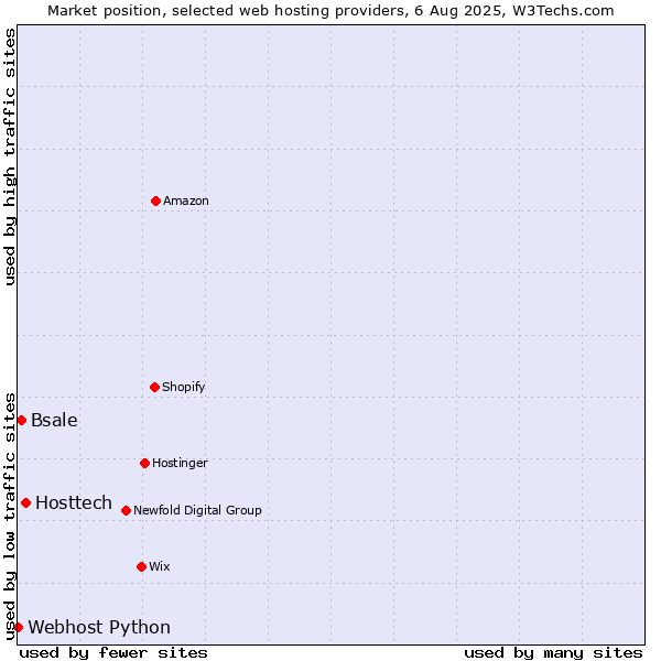 Market position of Hosttech vs. Bsale vs. Webhost Python