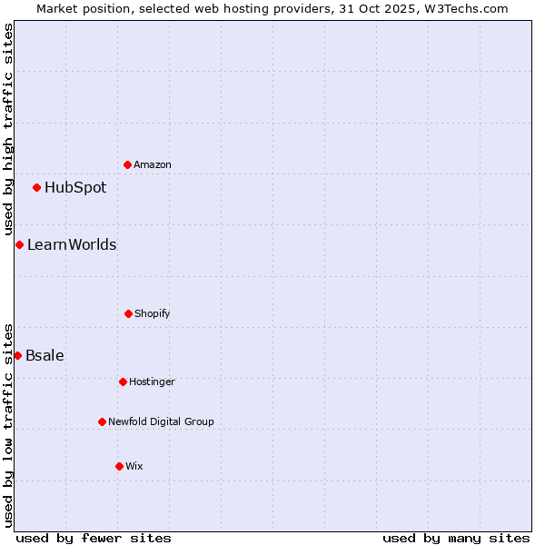 Market position of HubSpot vs. LearnWorlds vs. Bsale