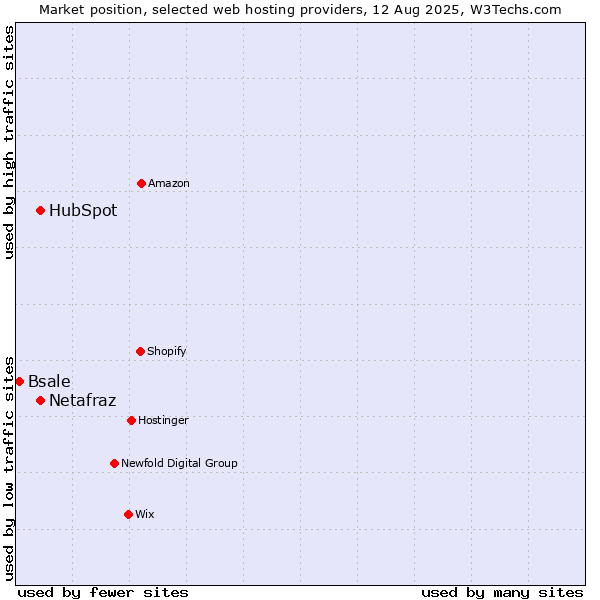 Market position of HubSpot vs. Netafraz vs. Bsale