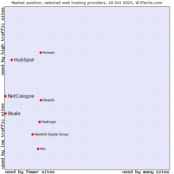 Market position of HubSpot vs. Bsale vs. NetCologne