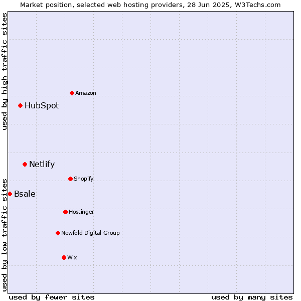 Market position of Netlify vs. HubSpot vs. Bsale