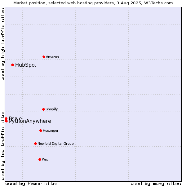 Market position of HubSpot vs. PythonAnywhere vs. Bsale