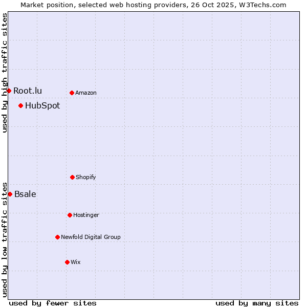 Market position of HubSpot vs. Bsale vs. Root.lu