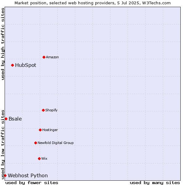 Market position of HubSpot vs. Bsale vs. Webhost Python