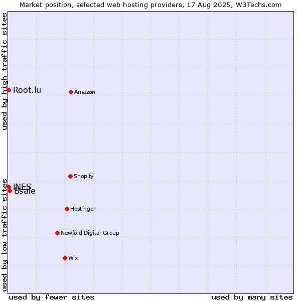 Market position of Bsale vs. iNES vs. Root.lu