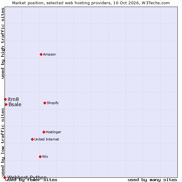 Market position of Bsale vs. itm8 vs. Webhost Python